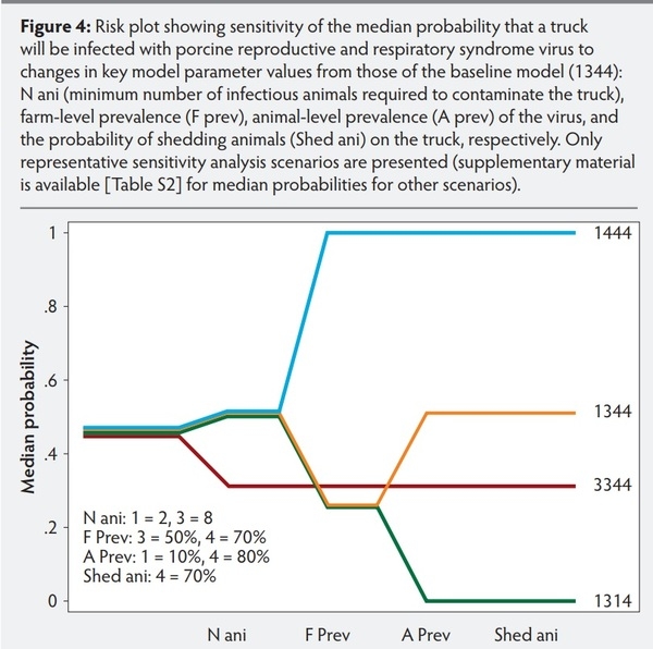 Modelling contamination of trucks used in the shipment of pigs infected with porcine reproductive and respiratory syndrome virus - Image 8