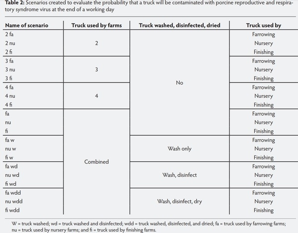 Modelling contamination of trucks used in the shipment of pigs infected with porcine reproductive and respiratory syndrome virus - Image 4