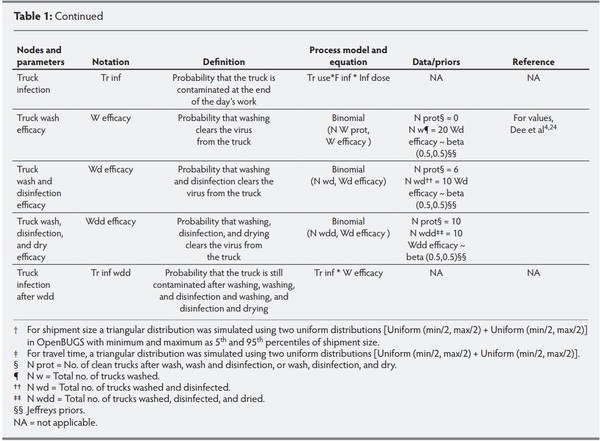 Modelling contamination of trucks used in the shipment of pigs infected with porcine reproductive and respiratory syndrome virus - Image 3