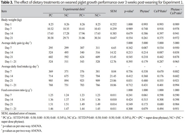 Determination of dietary Ca and P levels and their equivalence values of phytase and vitamin D3 for improved growth performance in weanling pigs - Image 3