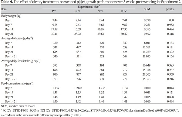 Determination of dietary Ca and P levels and their equivalence values of phytase and vitamin D3 for improved growth performance in weanling pigs - Image 4