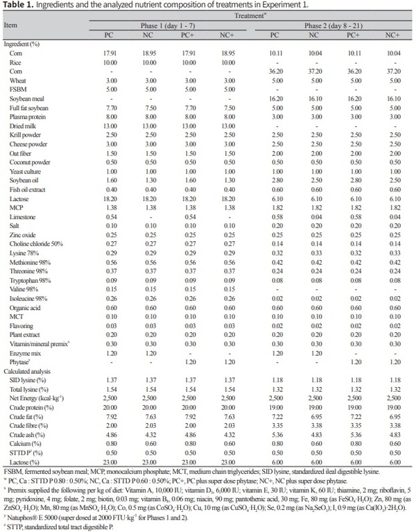 Determination of dietary Ca and P levels and their equivalence values of phytase and vitamin D3 for improved growth performance in weanling pigs - Image 1