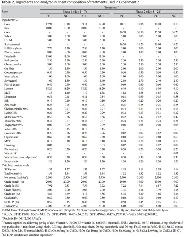 Determination of dietary Ca and P levels and their equivalence values of phytase and vitamin D3 for improved growth performance in weanling pigs - Image 2