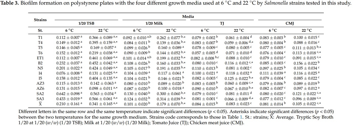 Effect of Food Residues in Biofilm Formation on Stainless Steel and Polystyrene Surfaces by Salmonella enterica Strains Isolated from Poultry Houses - Image 1