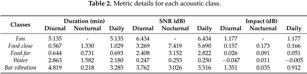 Preliminary Acoustic Analysis of Farm Management Noise and Its Impact on Broiler Welfare - Image 6