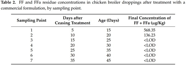 Assessment of Three Antimicrobial Residue Concentrations in Broiler Chicken Droppings as a Potential Risk Factor for Public Health and Environment - Image 3