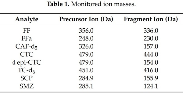 Assessment of Three Antimicrobial Residue Concentrations in Broiler Chicken Droppings as a Potential Risk Factor for Public Health and Environment - Image 2