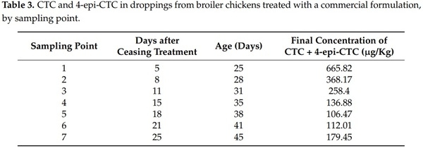Assessment of Three Antimicrobial Residue Concentrations in Broiler Chicken Droppings as a Potential Risk Factor for Public Health and Environment - Image 5