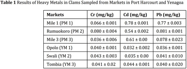 Investigation of heavy metal levels of clams (Egeria radiata) sold in open markets in Port Harcourt and Yenagoa, Nigeria - Image 4