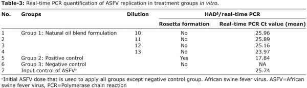 Natural oil blend formulation as an anti-African swine fever virus agent in in vitro primary porcine alveolar macrophage culture - Image 8