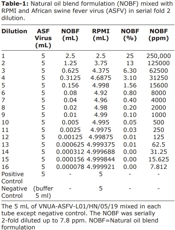 Natural oil blend formulation as an anti-African swine fever virus agent in in vitro primary porcine alveolar macrophage culture - Image 4