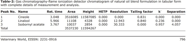 Natural oil blend formulation as an anti-African swine fever virus agent in in vitro primary porcine alveolar macrophage culture - Image 5