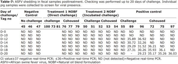 Novel formulation with essential oils as a potential agent to minimize African swine fever virus transmission in an in vivo trial in swine - Image 11