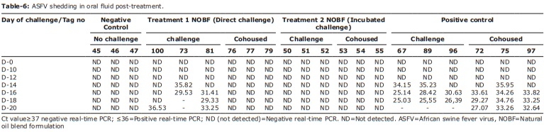 Novel formulation with essential oils as a potential agent to minimize African swine fever virus transmission in an in vivo trial in swine - Image 9