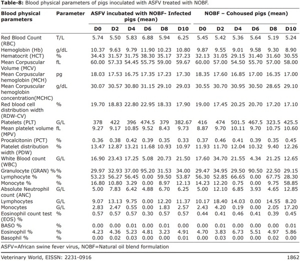 Novel formulation with essential oils as a potential agent to minimize African swine fever virus transmission in an in vivo trial in swine - Image 14