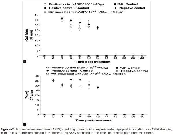 Novel formulation with essential oils as a potential agent to minimize African swine fever virus transmission in an in vivo trial in swine - Image 5