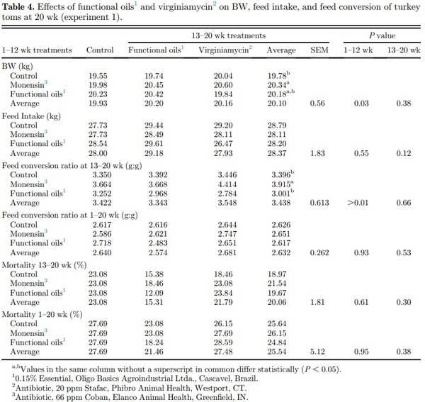 Effects of functional oils on the growth, carcass and meat characteristics, and intestinal morphology of commercial turkey toms - Image 4