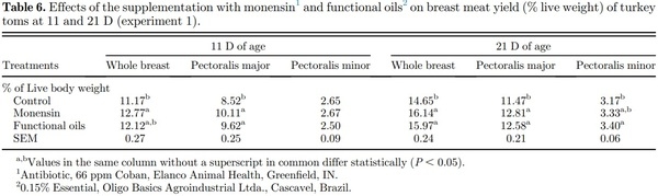 Effects of functional oils on the growth, carcass and meat characteristics, and intestinal morphology of commercial turkey toms - Image 7