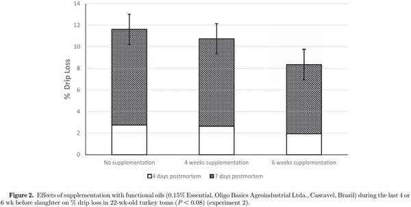 Effects of functional oils on the growth, carcass and meat characteristics, and intestinal morphology of commercial turkey toms - Image 11