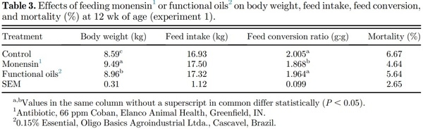 Effects of functional oils on the growth, carcass and meat characteristics, and intestinal morphology of commercial turkey toms - Image 3