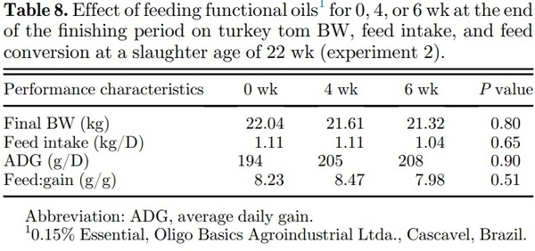 Effects of functional oils on the growth, carcass and meat characteristics, and intestinal morphology of commercial turkey toms - Image 9
