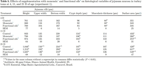 Effects of functional oils on the growth, carcass and meat characteristics, and intestinal morphology of commercial turkey toms - Image 5