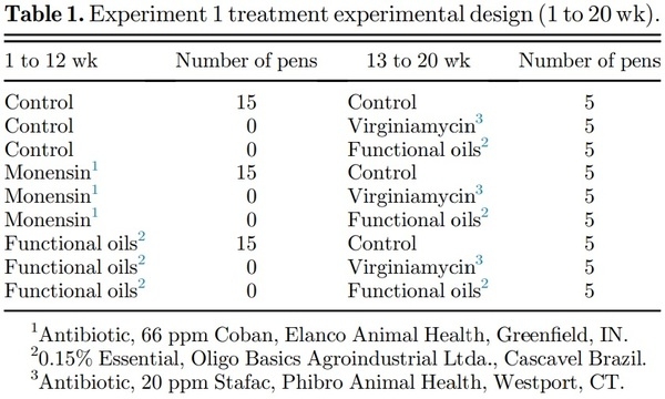 Effects of functional oils on the growth, carcass and meat characteristics, and intestinal morphology of commercial turkey toms - Image 1