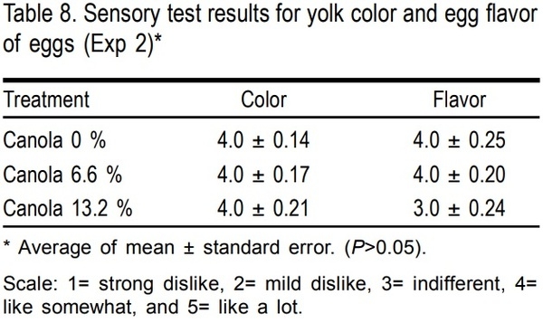 Performance and egg quality in semi-free range hens fed diets with different levels of canola meal - Image 8