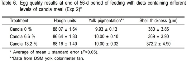 Performance and egg quality in semi-free range hens fed diets with different levels of canola meal - Image 6
