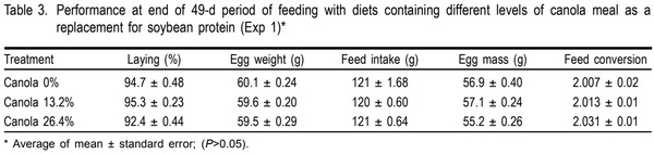 Performance and egg quality in semi-free range hens fed diets with different levels of canola meal - Image 3
