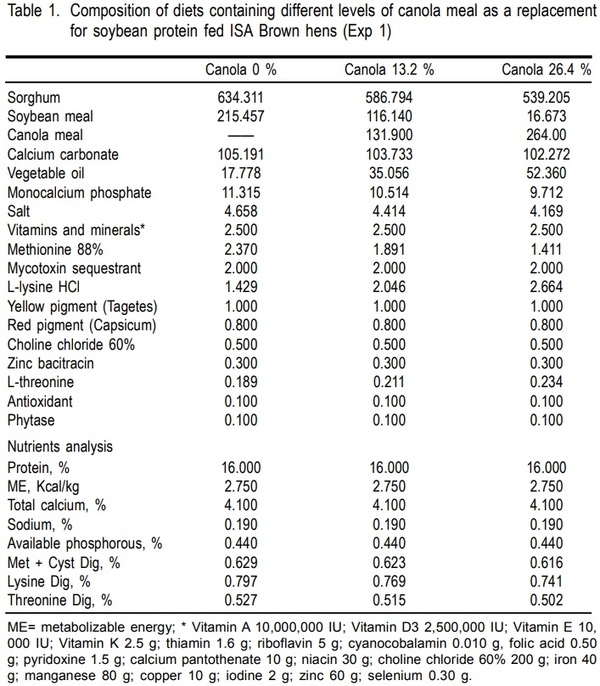 Performance and egg quality in semi-free range hens fed diets with different levels of canola meal - Image 1