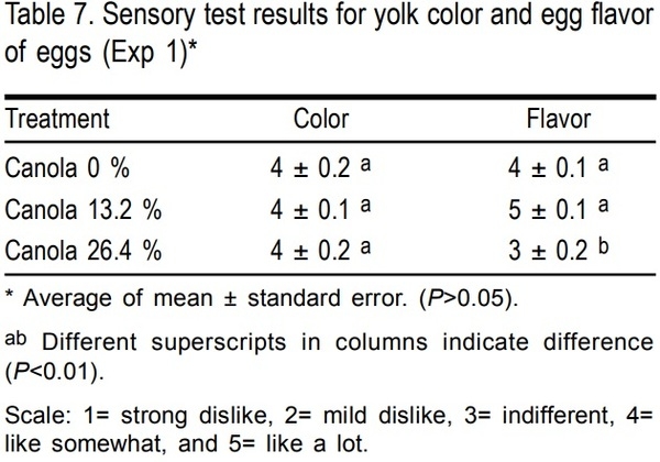 Performance and egg quality in semi-free range hens fed diets with different levels of canola meal - Image 7