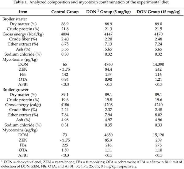 Effects of Deoxynivalenol-Contaminated Diets on Productive, Morphological, and Physiological Indicators in Broiler Chickens - Image 1