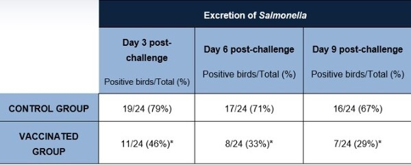 Primun Salmonella E, a new proposal from CALIER in Salmonella prevention in poultry - Image 2