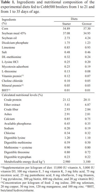 Performance of broilers fed mash or pelleted diets containing different soybean meal particle sizes - Image 1