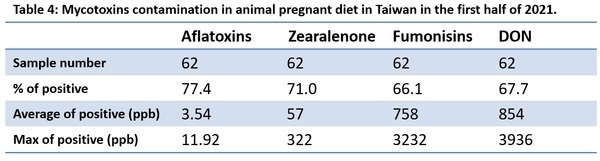 Mycotoxins semiannual survey of mycotoxin in feed in 2021 Taiwan - Image 4