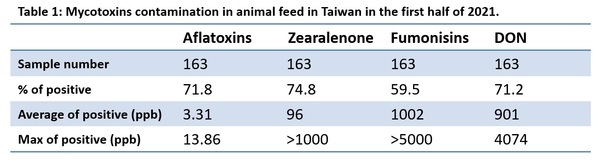 Mycotoxins semiannual survey of mycotoxin in feed in 2021 Taiwan - Image 1
