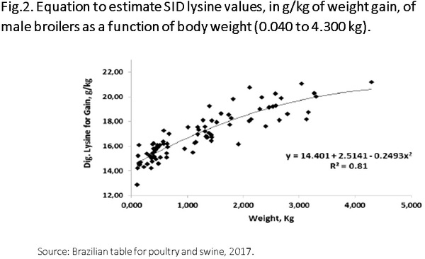 Nutritional requirements of modern broilers - Image 4