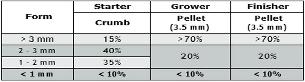 Nutritional requirements of modern broilers - Image 35
