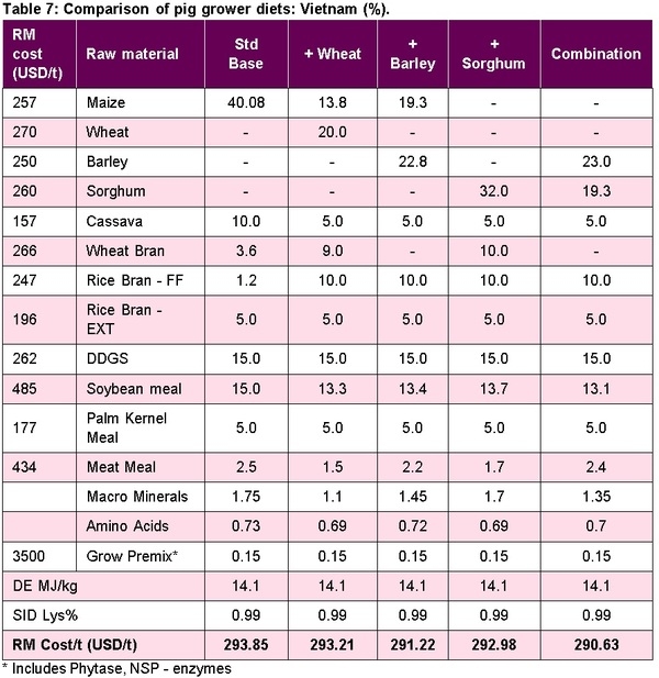 Australian barley, wheat and sorghum as alternative grains in pig diets in Asia - Image 7