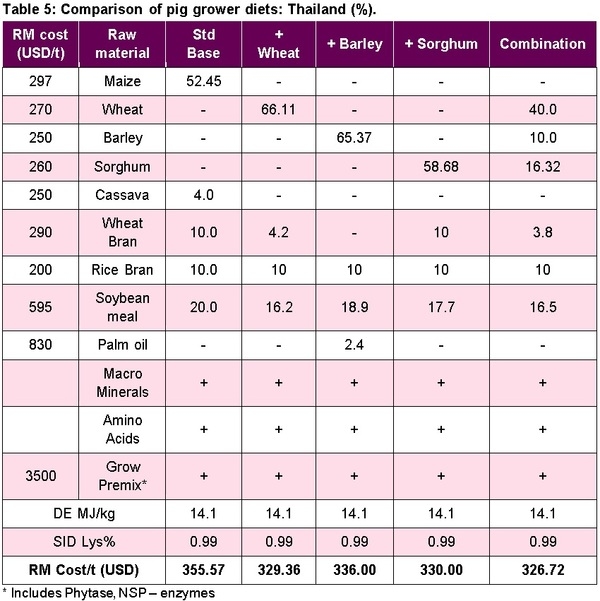 Australian barley, wheat and sorghum as alternative grains in pig diets in Asia - Image 5