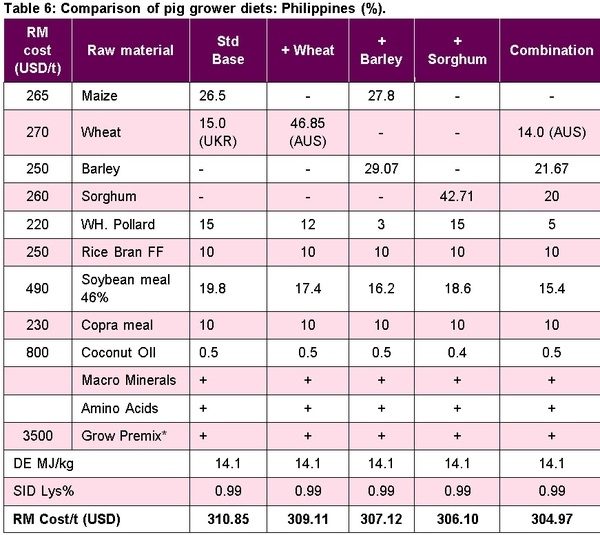 Australian barley, wheat and sorghum as alternative grains in pig diets in Asia - Image 6