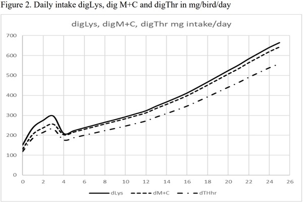 Practical Pullet and Breeder Nutrition - Image 3