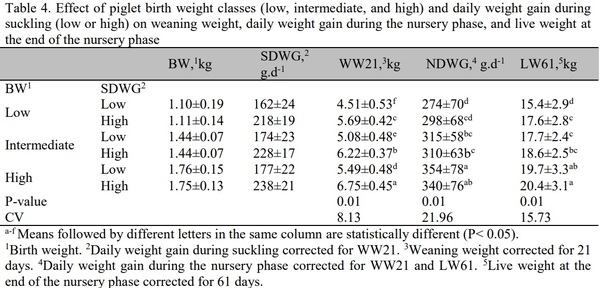 Impact of birth weight and daily weight gain during suckling on the weight gain of weaning piglets - Image 4