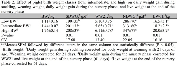 Impact of birth weight and daily weight gain during suckling on the weight gain of weaning piglets - Image 2
