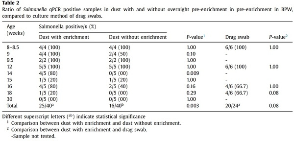 A molecular based method for rapid detection of Salmonella spp. in poultry dust samples - Image 3