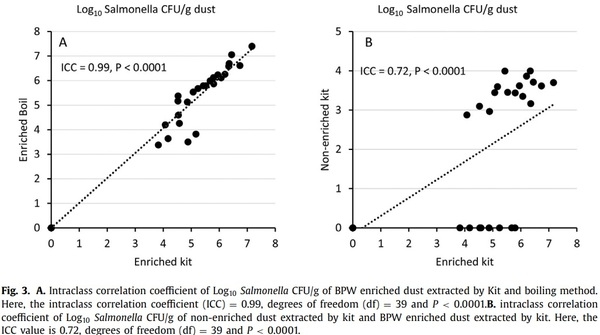 A molecular based method for rapid detection of Salmonella spp. in poultry dust samples - Image 5