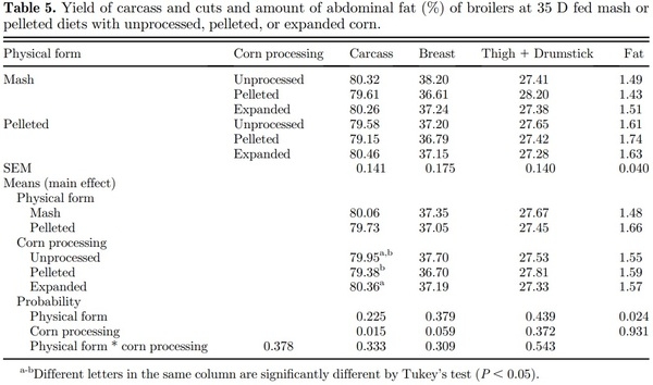 Thermal processing of corn and physical form of broiler diets - Image 8