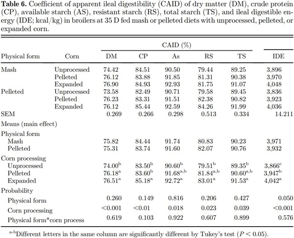 Thermal processing of corn and physical form of broiler diets - Image 9