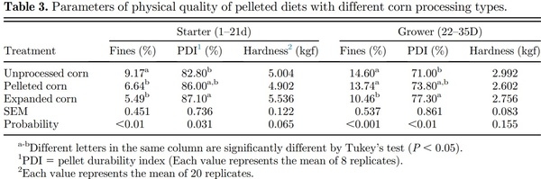 Thermal processing of corn and physical form of broiler diets - Image 6